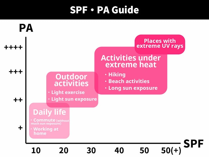 Get a Sunscreen With a Minimum Rating of SPF 30 and a High PA Level for Better Sun Protection
