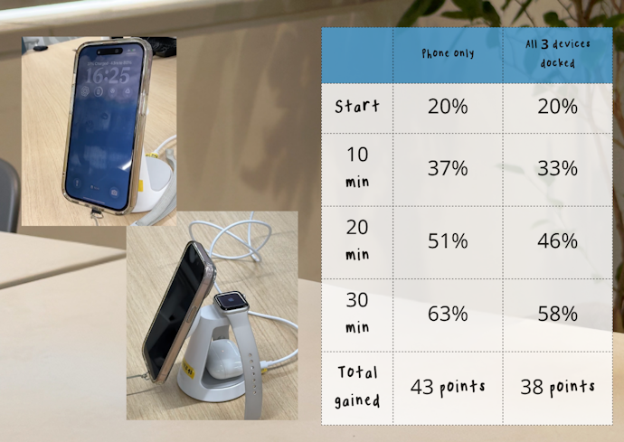 Does the iPhone Charge Slower With Everything Docked? Yes, but Only by 5 Points