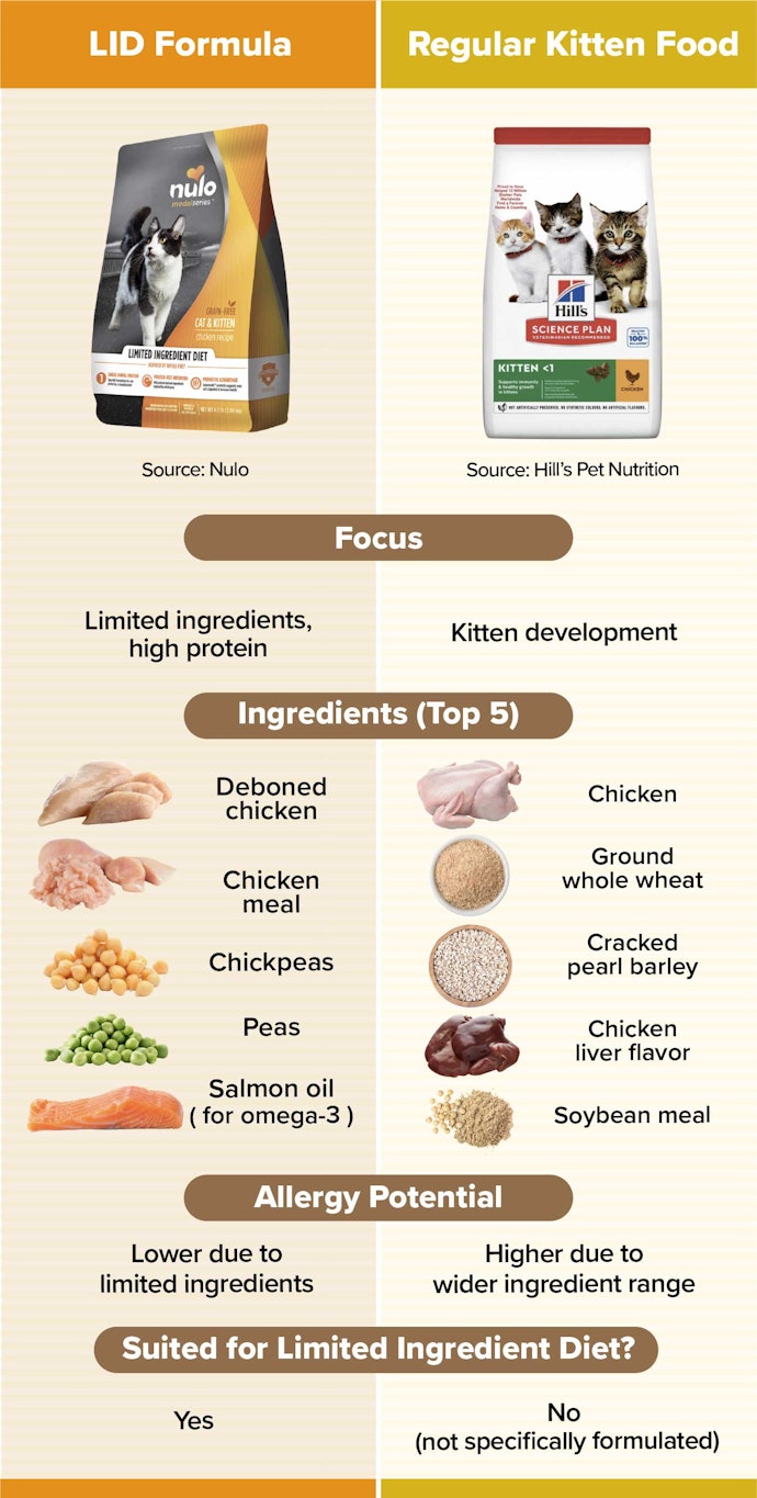 Opt for a Single-Protein, Limited-Ingredient Kitten Food if Your Pet Has a Sensitive Stomach