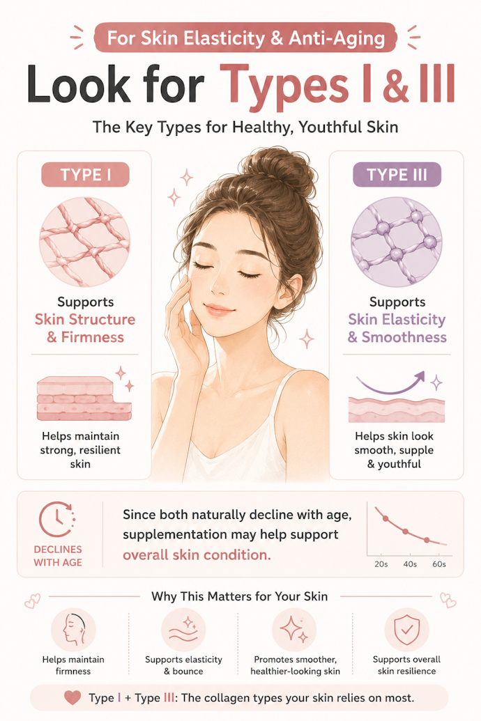 For Skin Elasticity and Anti-Aging: Look for Types I and III